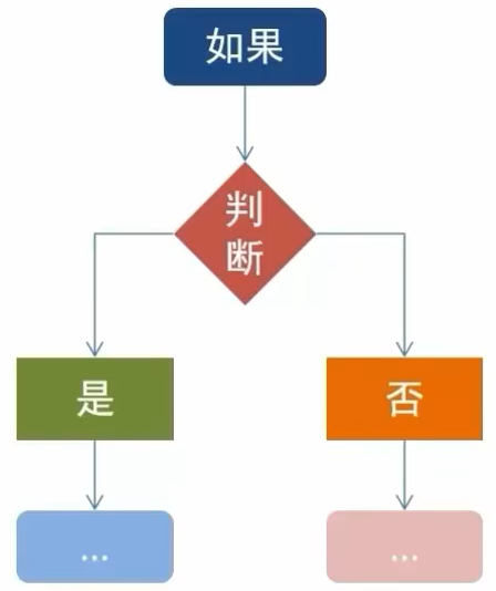 最简单的判断逻辑