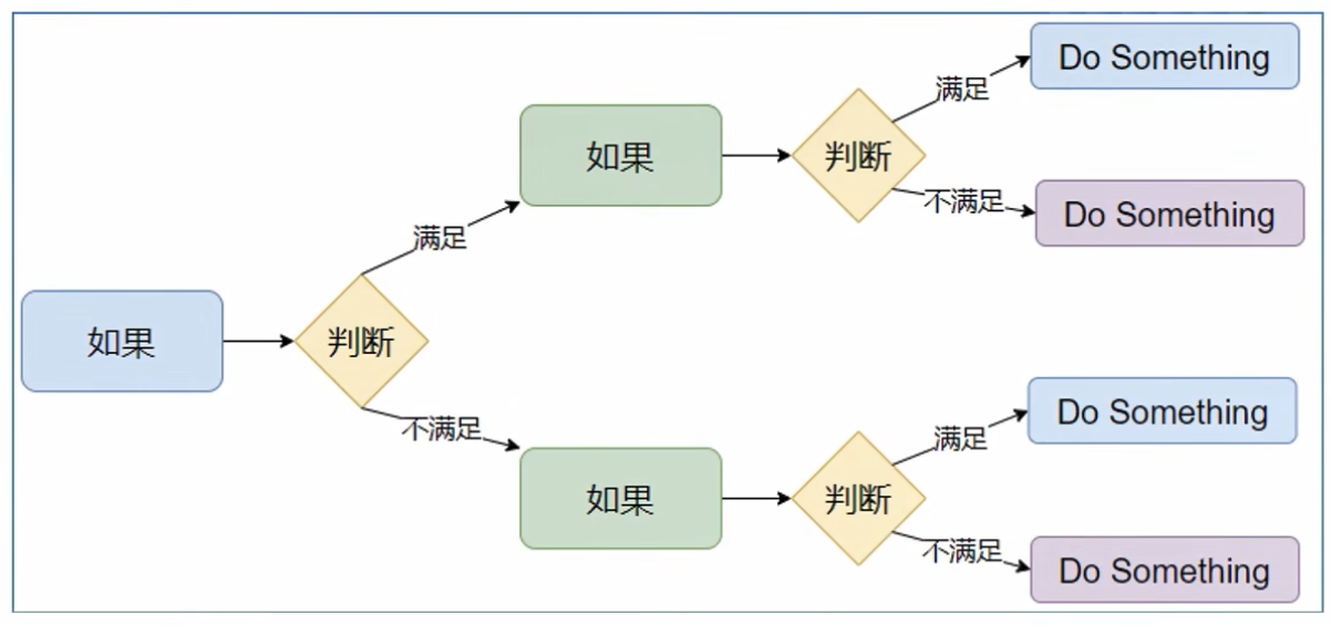 嵌套判断语句